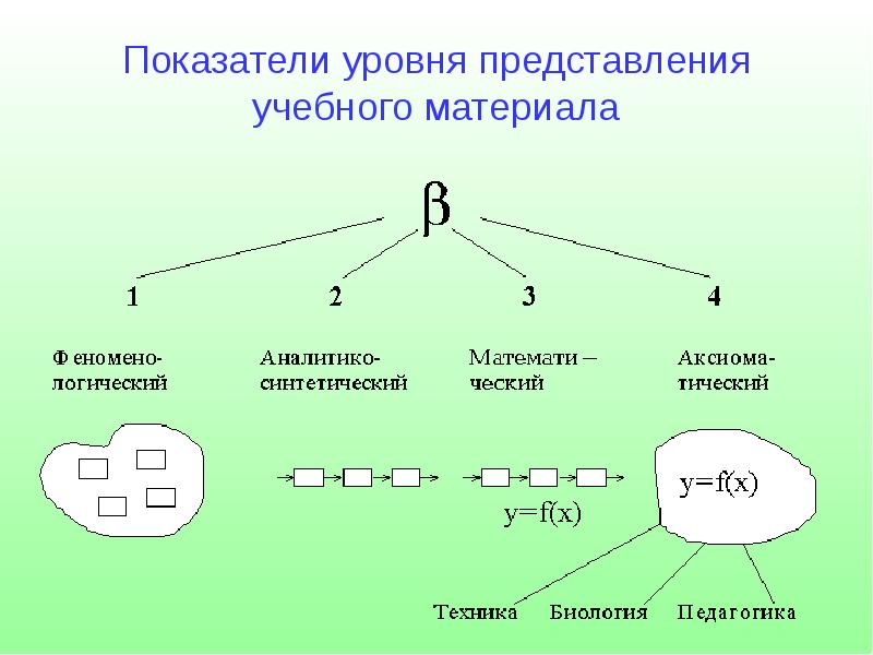 Составить представления по схемам