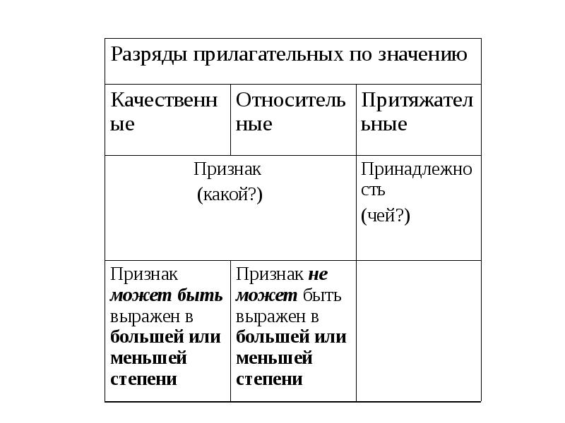 Разряды прилагательных 6 класс презентация