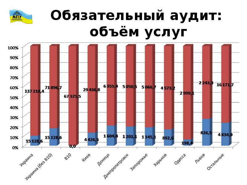 Объем аудиторские проверки. Статистика аудиторских проверок. Аудит Росстат. Статистика аудит Академия. Средняя стоимость аудиторских услуг в Краснодаре.