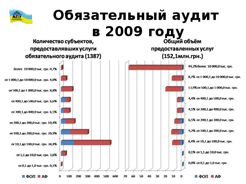 Топ аудиторских компаний. Администрация президента Украины численность. Статистика аудита