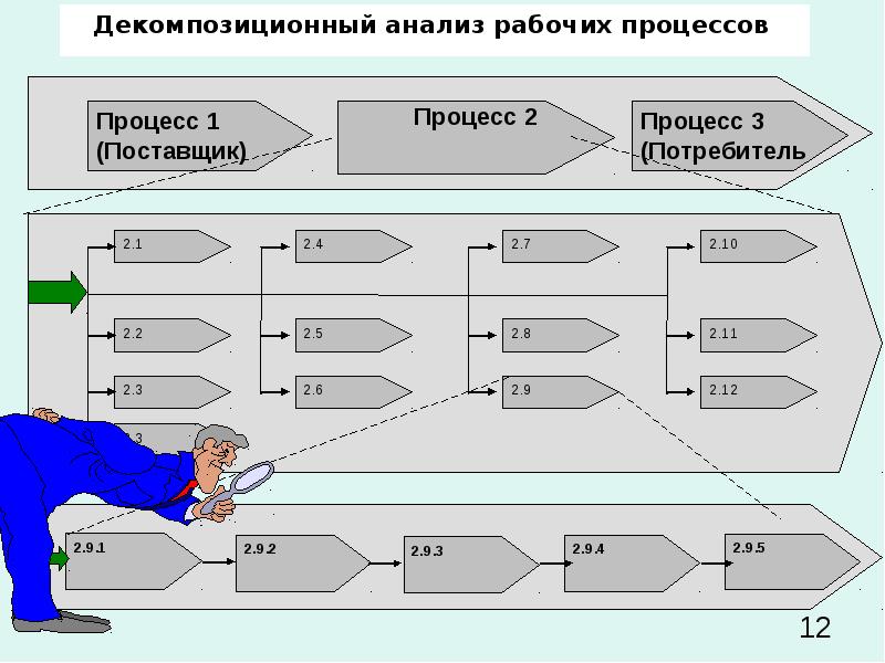 Процесс 3 2 1. Декомпозиционный анализ. Позиционный анализ организации. Декомпозиционный метод проектирования. Модель бизнес-процесса поставщик процесс потребитель.