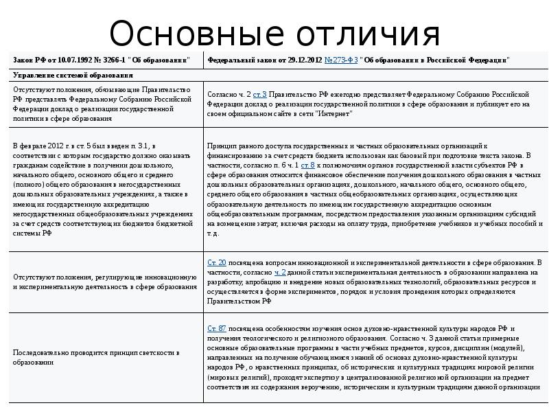 Чем отличается федеральный. Сходства и различия ФЗ И ФКЗ. Федеральные законы таблица. Федеральный Конституционный закон и федеральный закон сходство. Федеральный закон отличия.