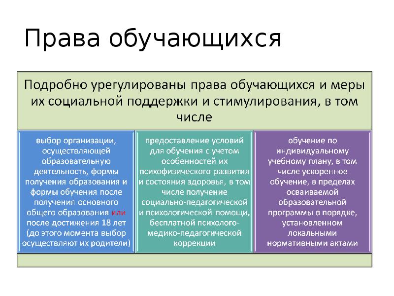 Заполните схему классификация прав обучающихся