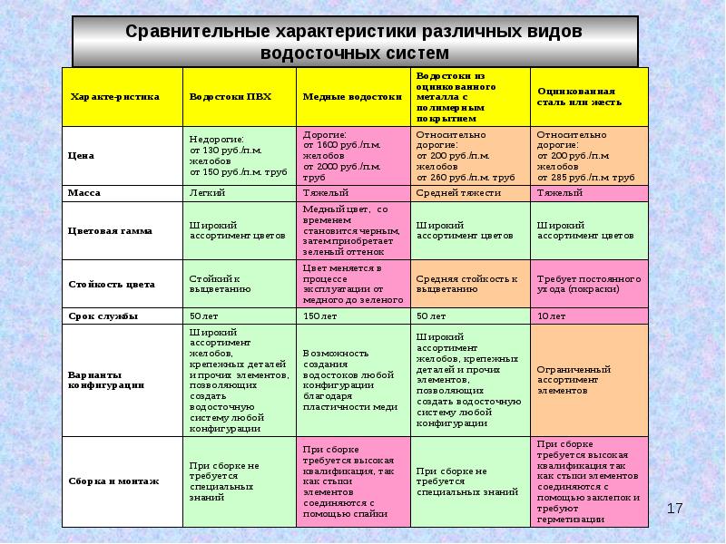 Различные характеристики. Сравнительная характеристика систем мира. Сравнительная характеристика водоемов. Сравнительная характеристика разных видов коммуникаций. Сравнительные характеристики различных предложений вентиляции.