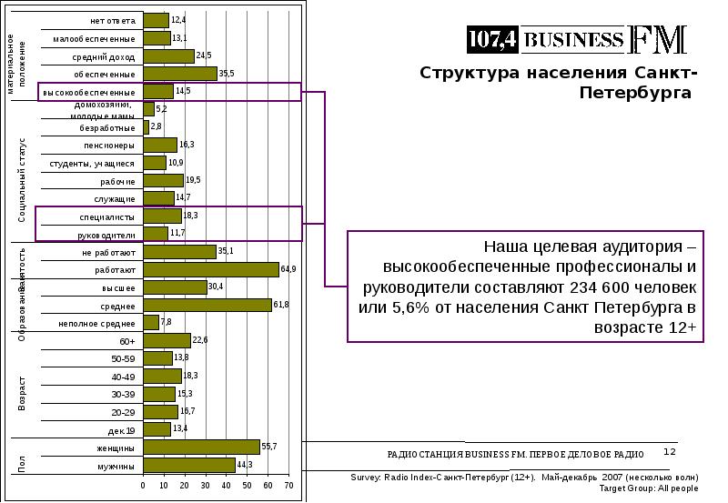 Структура радиостанции. Высокообеспеченные. Радио дача целевая аудитория. Первое деловое радио бизнес ФМ.