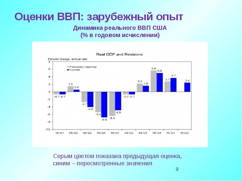 ВВП его структура и динамика. Оценка ВВП. ВВП России график в годовом исчислении. Методы переоценки ВВП.