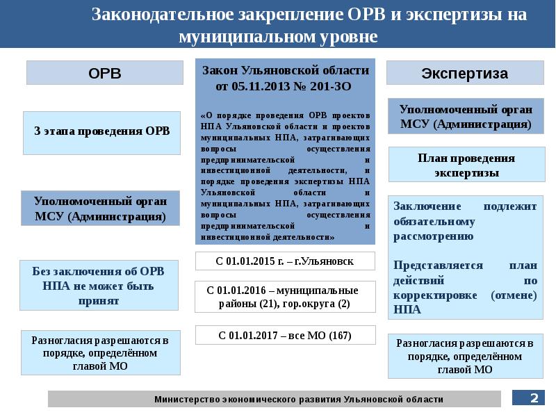 Статус особо значимого инвестиционного проекта ульяновской области