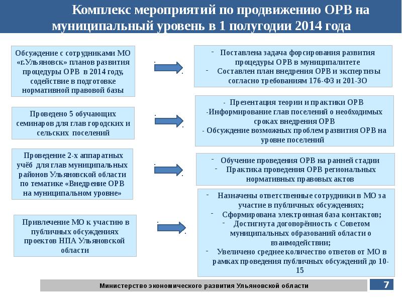 Общественное обсуждение проектов актов орв в рф