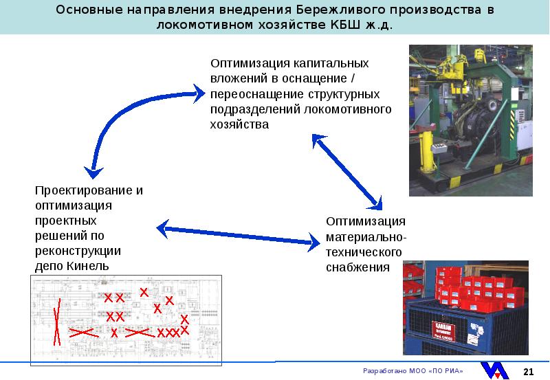 Проект бережливого производства ржд