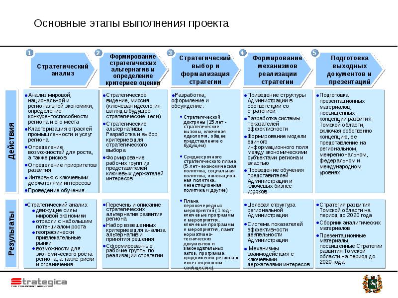 Основной этап проекта это