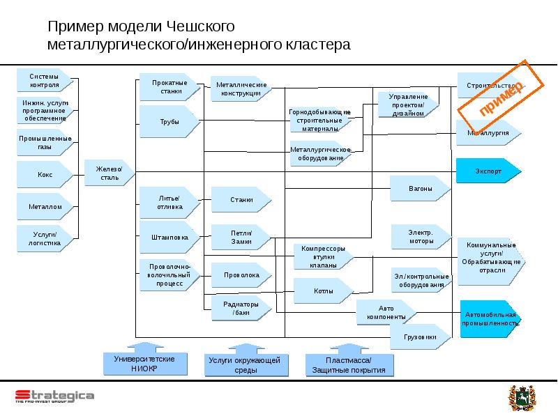 Созданных образцов. Металлургический кластер. Модель проекта пример. Кластер металлургия. Кластер черная металлургия.