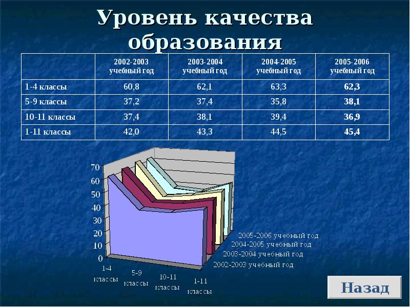 И высоким уровнем качества стали. Уровни качества образования.