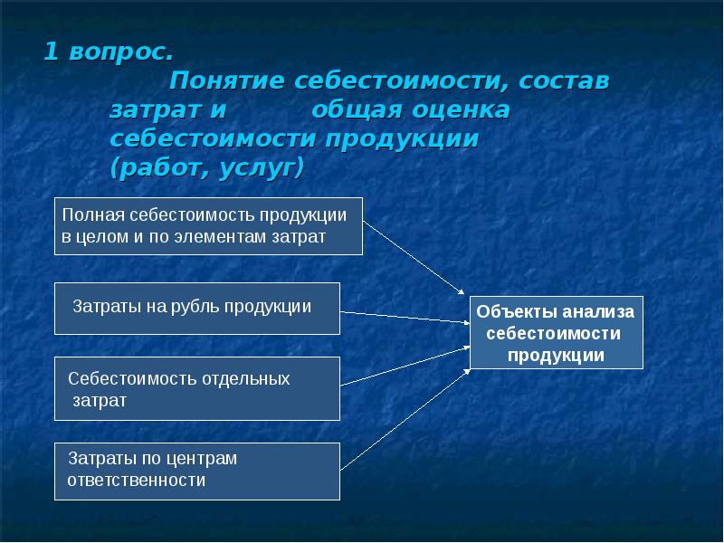 Анализ себестоимости продукции презентация