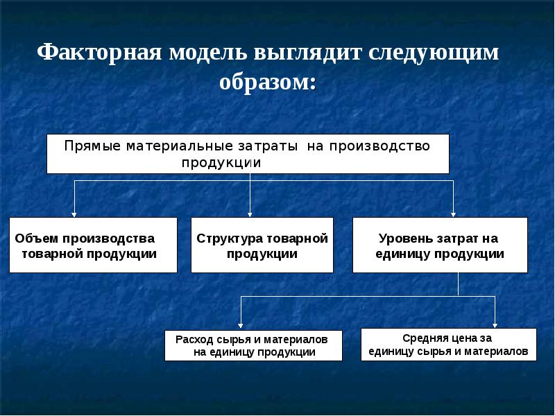 Факторная модель. Модель себестоимости продукции. Факторная модель себестоимости продукции. Анализ себестоимости модели. Модель факторной системы.