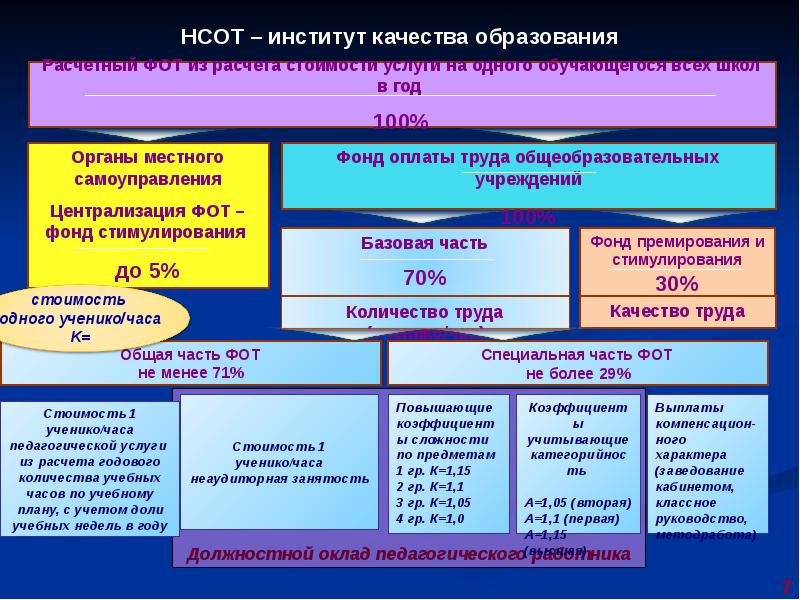 Переход на новую систему оплаты труда. НСОТ. НСОТ 4 В образовании. Централизация органов местного самоуправления. Институт качества.