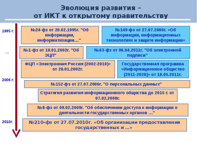 Обеспечение развития