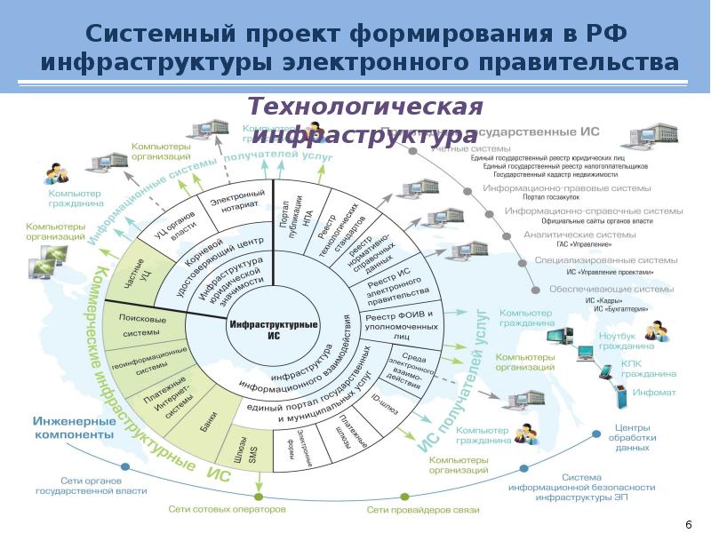 Технологическое правительство. Перспективы информационной инфраструктуры. Перспективы развития информационной инфраструктуры. Перспективы развития информационного общества кратко. Перспективы информационного общества в России.