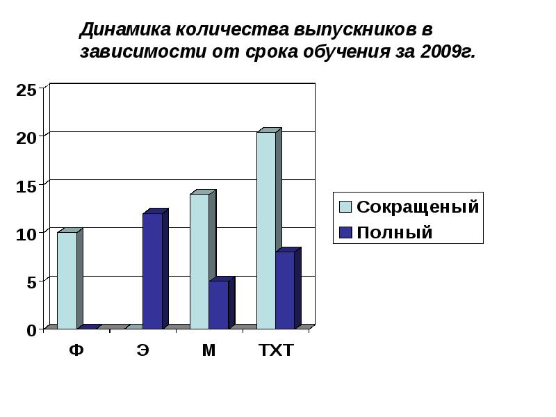 Количество студентов очной формы обучения