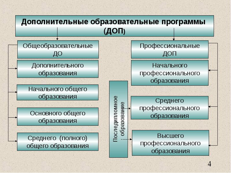 Вид дополнительной программы. Дополнительные профессиональные образовательные программы это. Программы дополнительного профессионального образования. Дополнительное профессиональное образование виды. Система профессионального образования для презентации.