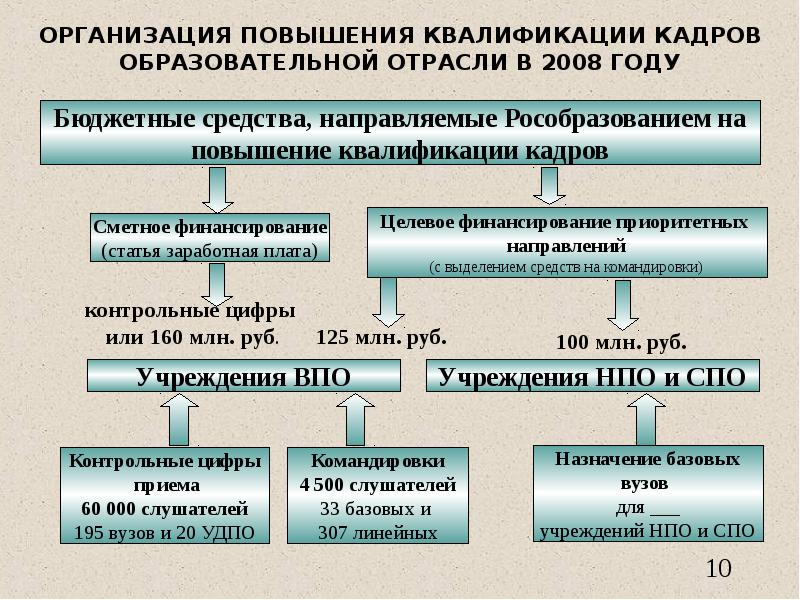 Дополнительное профессиональное образование презентация