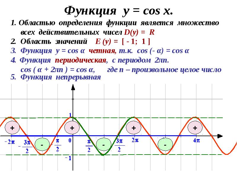 График функции у соs х. Свойства графика функции y cosx. Функция y=cosx. График функции соs x. Период функции синус.