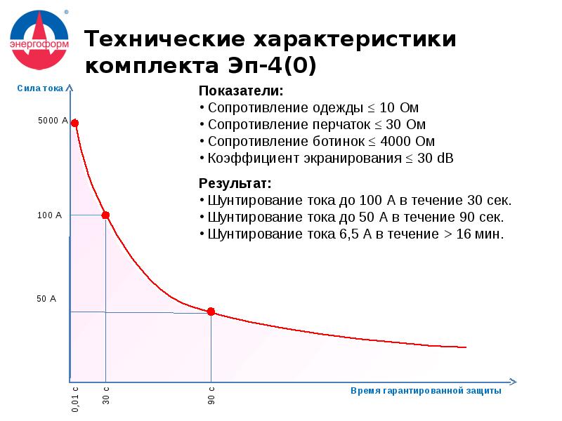 Набор характеристик. Сопротивление в ботинках эп 40. Проверка тех состояния комплекта эп 4-0. Сроки проверки эп 4.0.