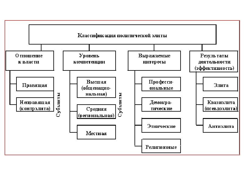 Политическая элита проект