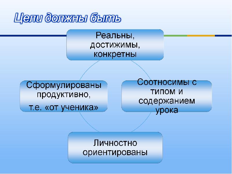 Построение современного урока. Технология построения урока. Цель должна быть достижима. Цели должны быть реальными и.