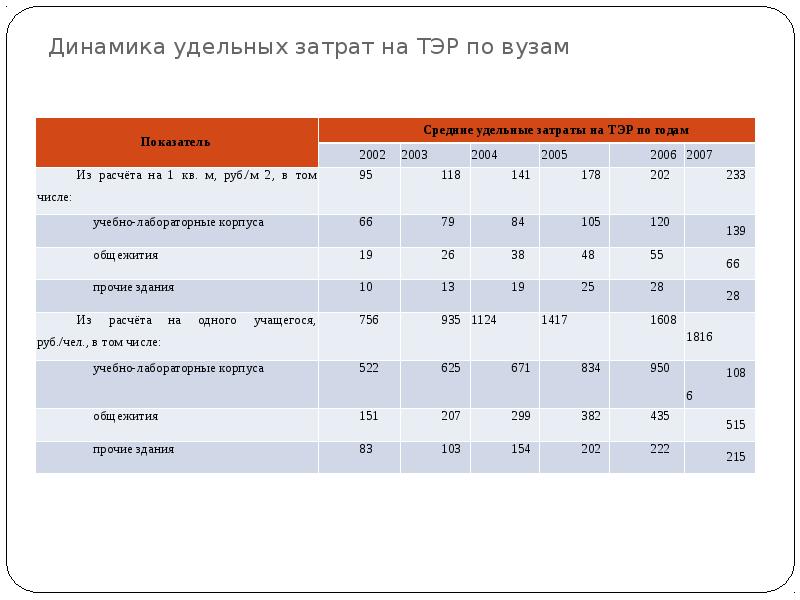 Расход топливно энергетических ресурсов