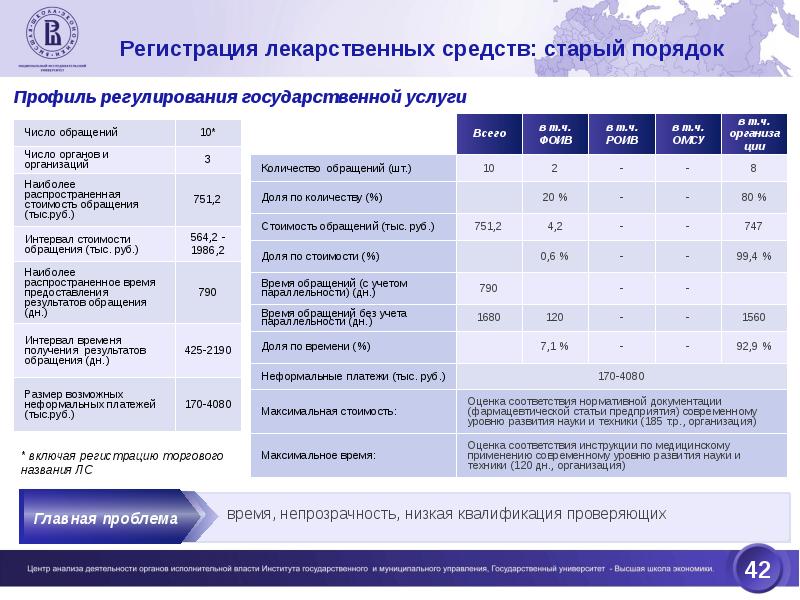 Регистрация лекарственных средств. Порядок регистрации лекарственных средств. Регистрация лекарственных средств в России. Регистрация нового лекарства. Стадии регистрации лекарственных препаратов.