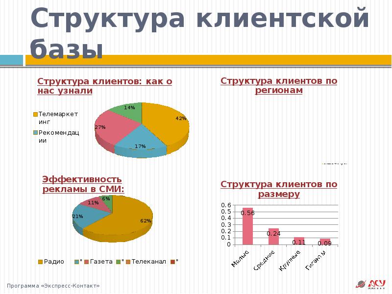 Активная структура. Анализ клиентской базы. Анализ структуры клиентской базы. Структура клиентской базы. Структура клиентов банка.