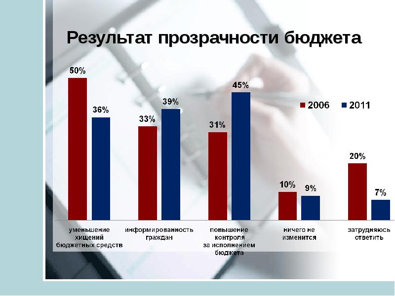 Результат бюджета. Прозрачность открытость бюджета. Индекс открытости бюджета. Прозрачный бюджет. Результат бюджет.