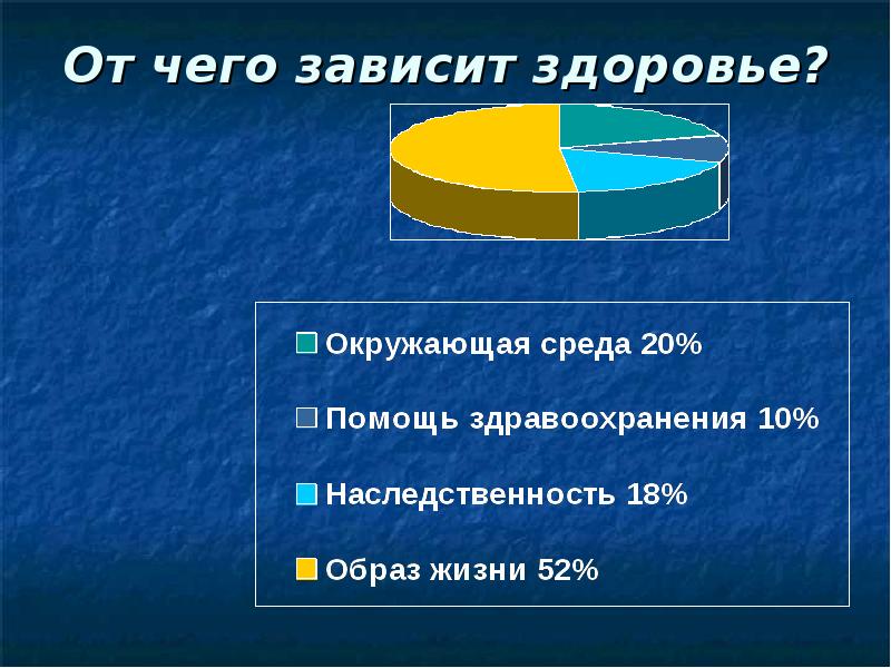 Схема от чего зависит здоровье