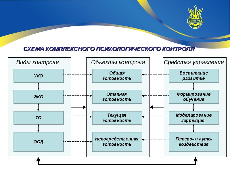 Психологического контроля. Методы комплексного контроля. Психологический контроль в спорте. Оперативный текущий и этапный контроль. Составляющие комплексного контроля в спорте.