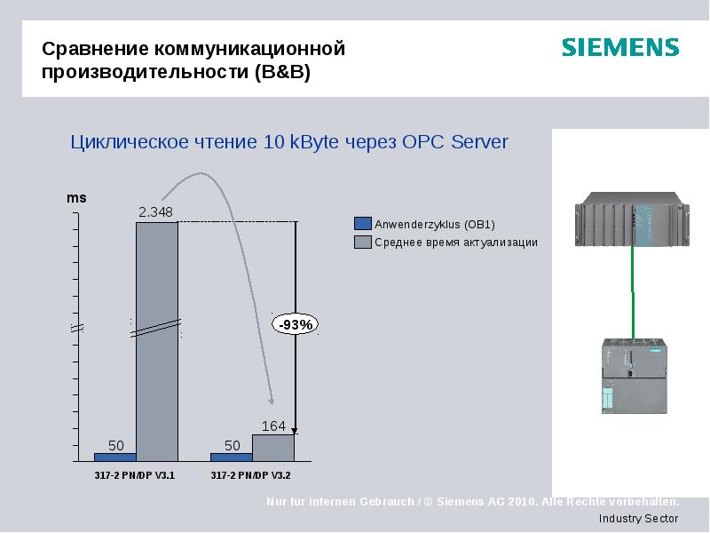 Сравнение коммуникационной производительности (B&B)
