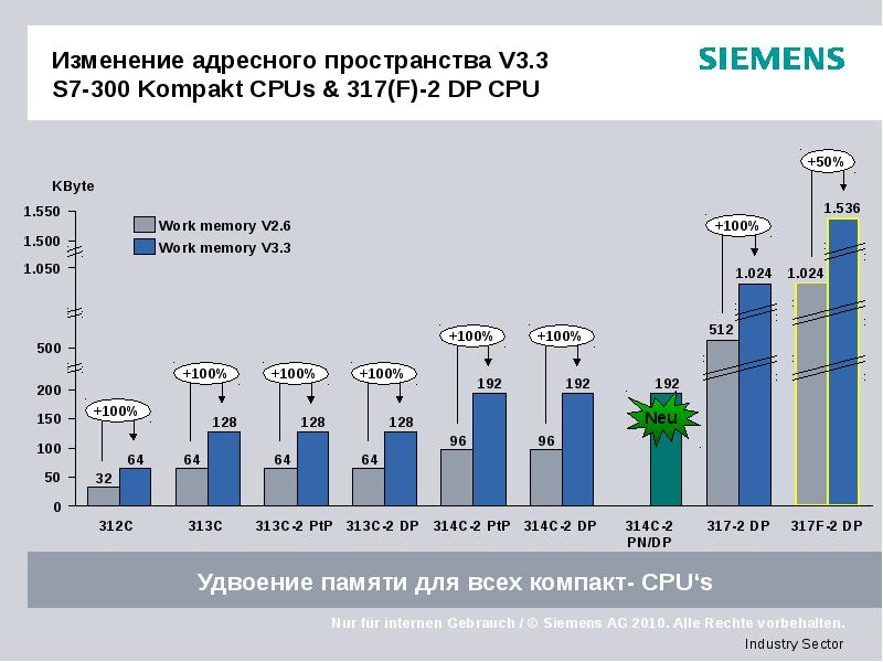 Изменение адресного пространства V3.3 S7-300 Kompakt CPUs & 317(F)-2 DP CPU