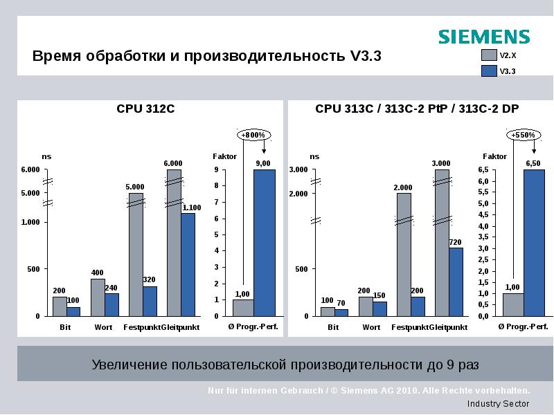 Время обработки и производительность V3.3