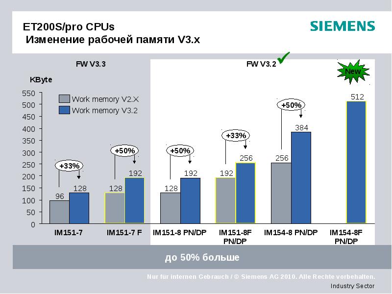 ET200S/pro CPUs  Изменение рабочей памяти V3.x