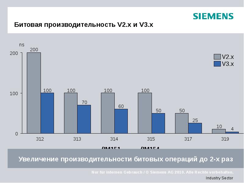 Битовая производительность V2.x и V3.x
