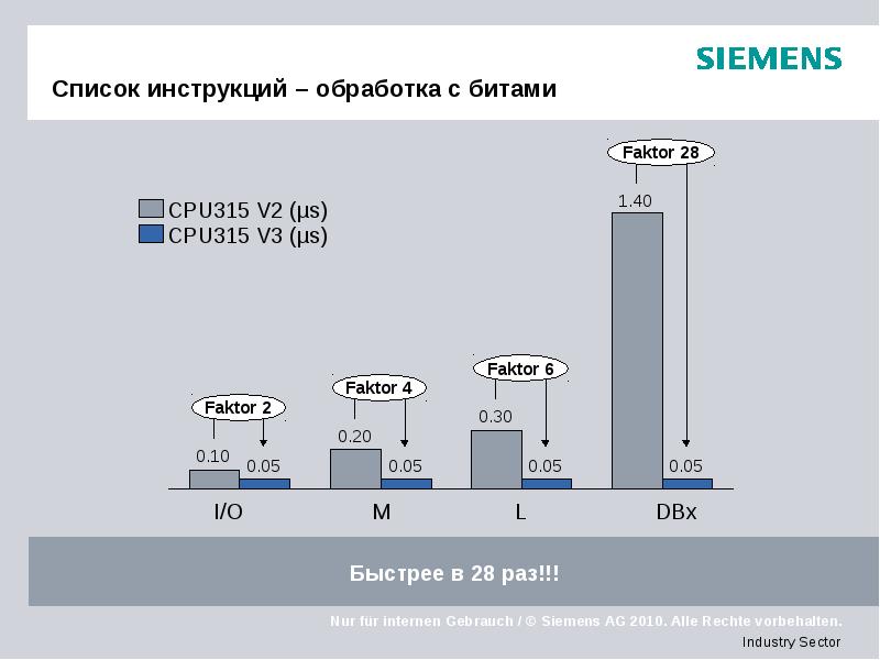 Список инструкций – обработка с битами