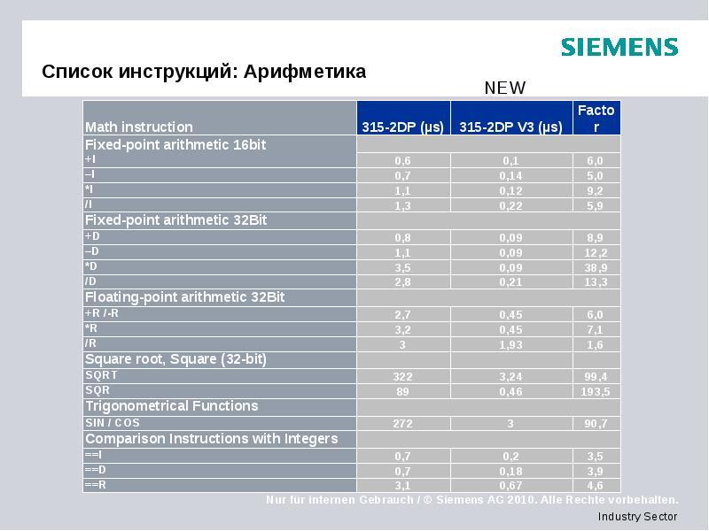 Список инструкций: Арифметика