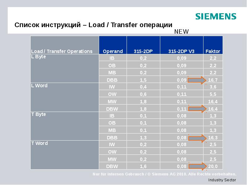 Список инструкций – Load / Transfer операции