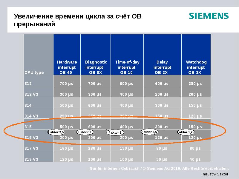 Увеличение времени цикла за счёт OB прерываний