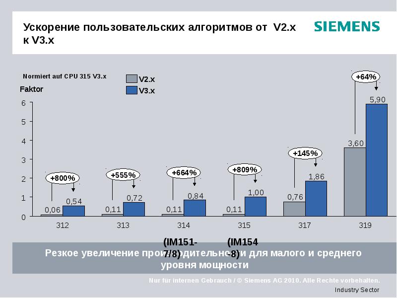 Ускорение пользовательских алгоритмов от V2.x к V3.x