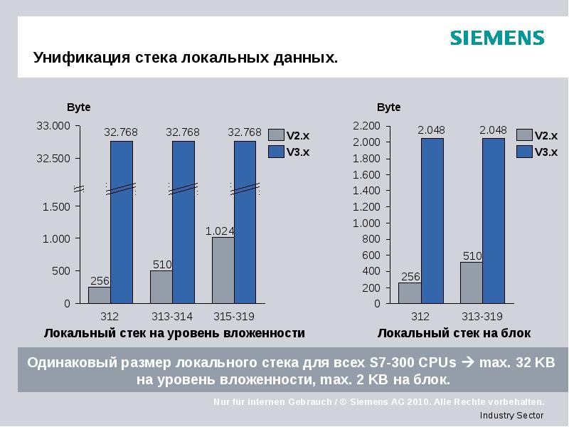 Унификация стека локальных данных.