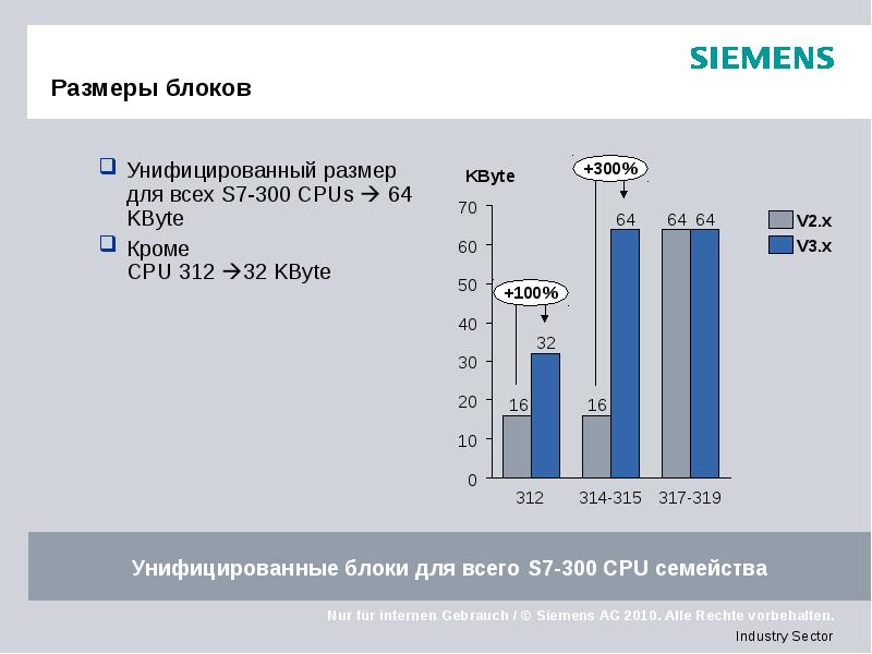 Размеры блоков Унифицированный размер для всех S7-300 CPUs  64 KByte