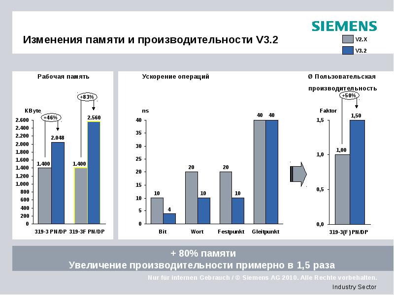 Изменения памяти и производительности V3.2