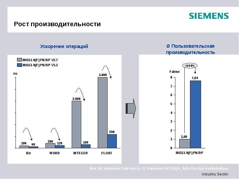 Рост производительности Ускорение операций