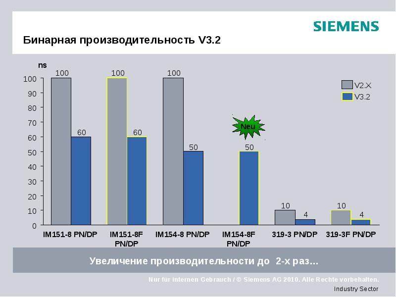 Бинарная производительность V3.2