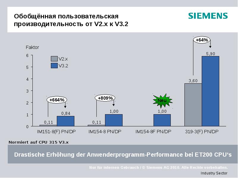 Обобщённая пользовательская производительность от V2.x к V3.2